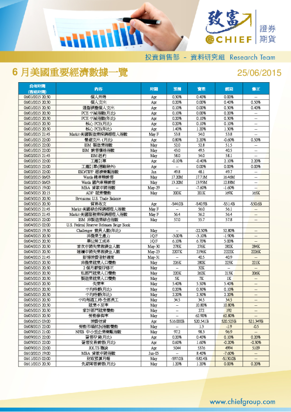 6月美国重要经济数据一览