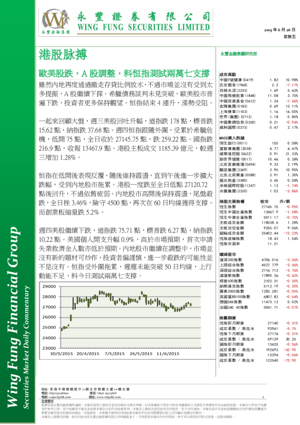 港股脉搏：欧美股跌，A股调整，料恒指测试两万七支撑