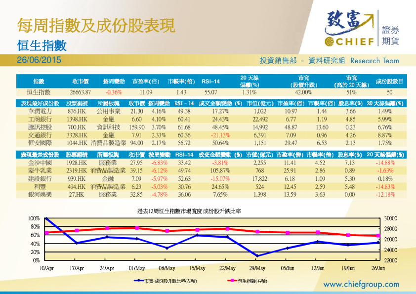 每周指数及成份股表现