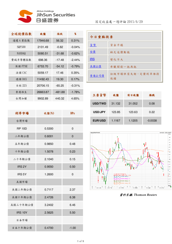 固定收益处一周评论