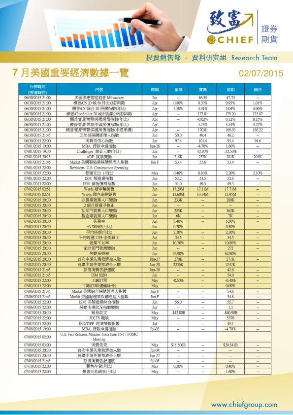 7月美国重要经济数据一览