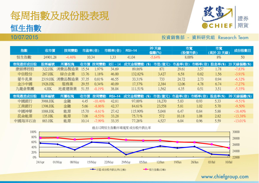 每周指数及成份股表现