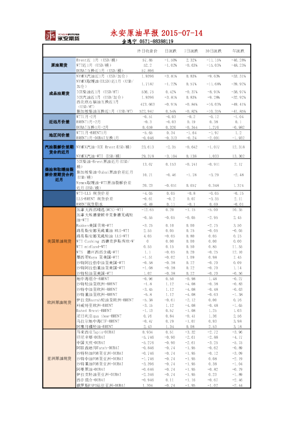 永安期货原油早报