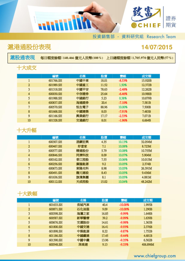 沪港通股份表现