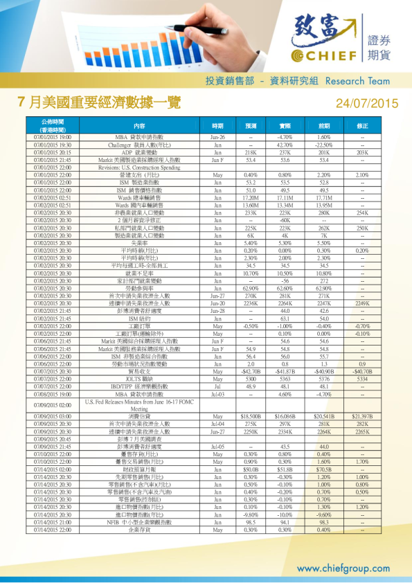 美国重要经济数据