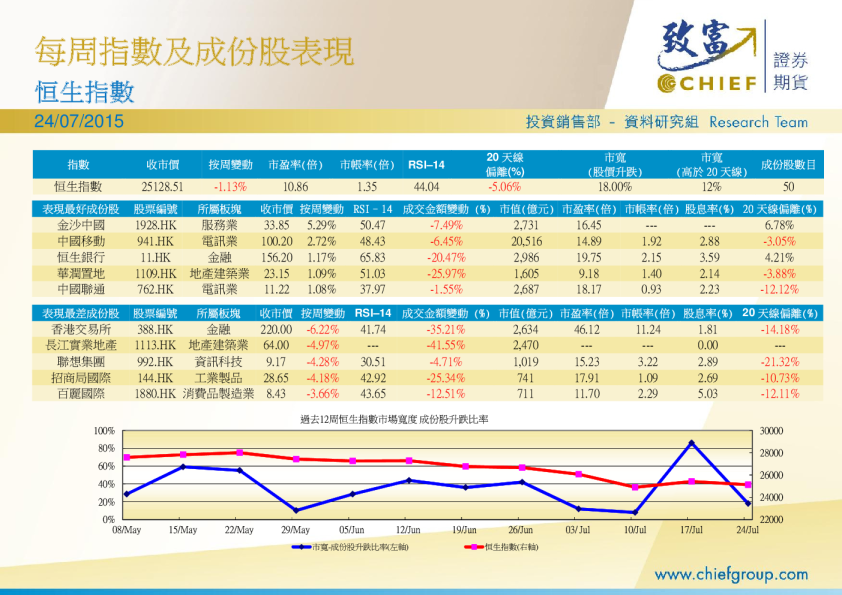 每周指数及成份股表现