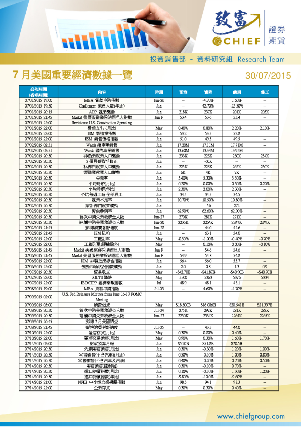 7月美国重要经济数据一览