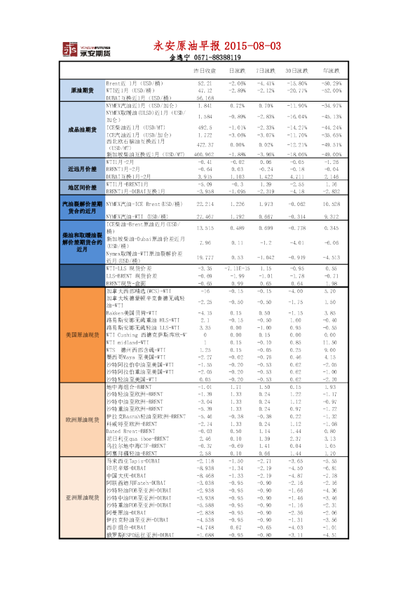 永安期货原油早报