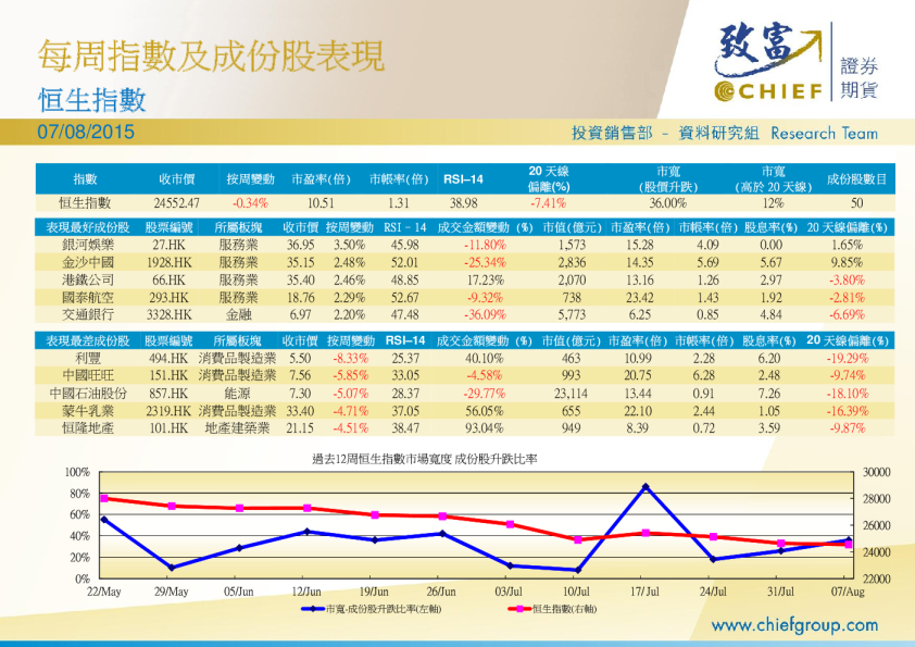 每周指数及成份股表现