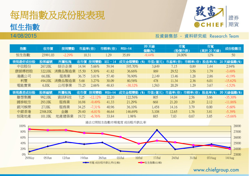 每周指数及成份股表现