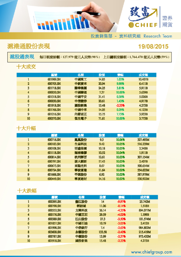 沪港通股份表现