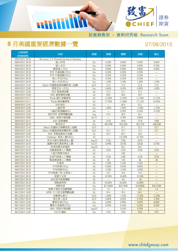 8月美国重要经济数据一览