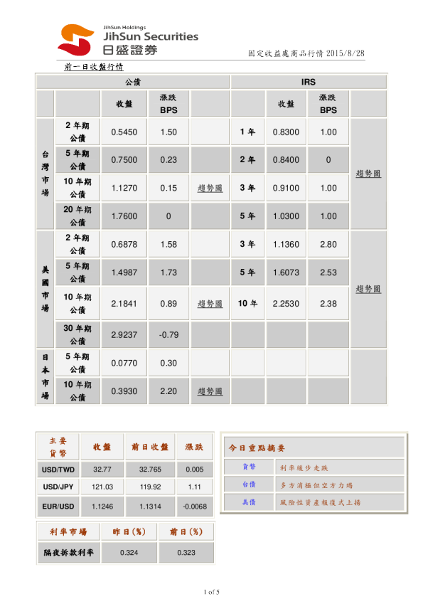 固定收益处商品行情