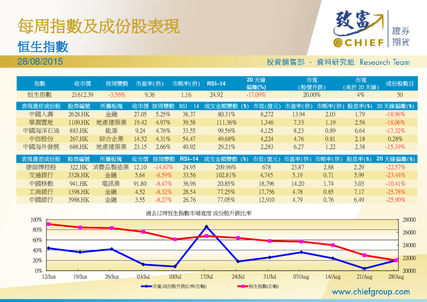 每周指数及成份股表现