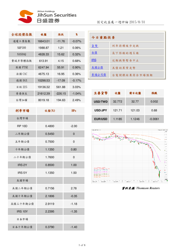固定收益处一周评论