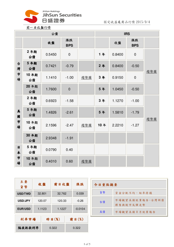 固定收益处商品行情