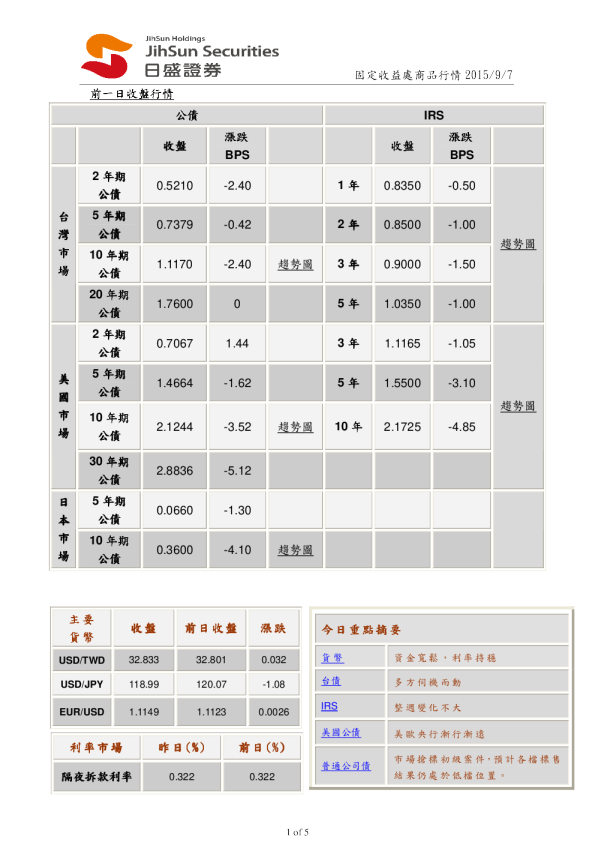 固定收益处商品行情