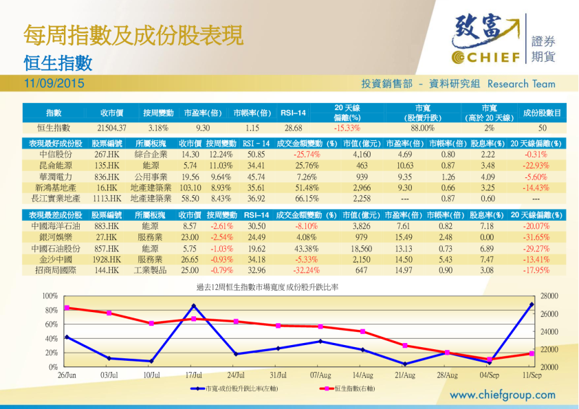 每周指数及成份股表现
