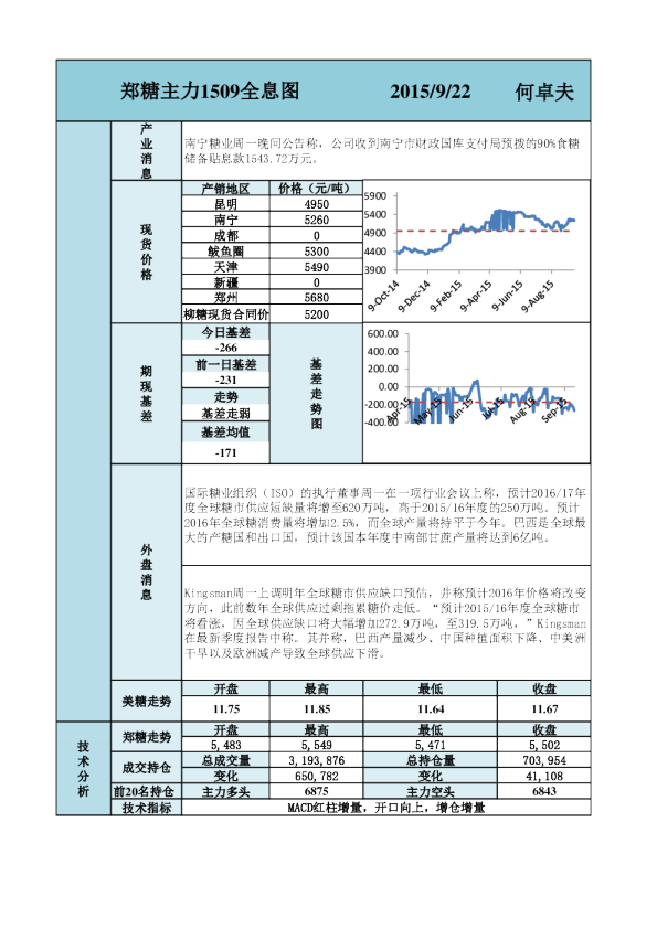 郑糖主力1509全息图