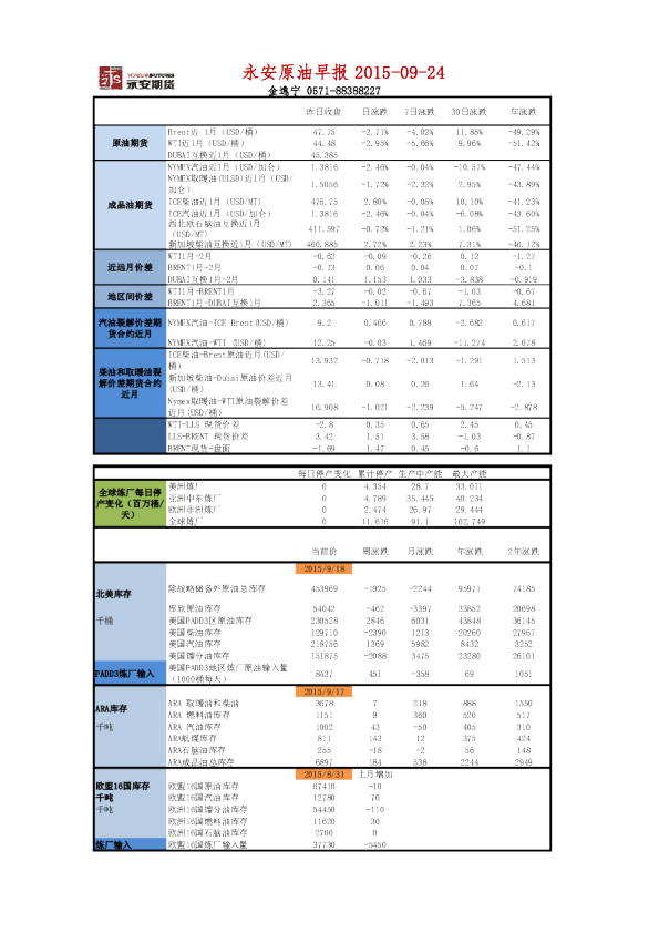 永安期货原油成品油早报