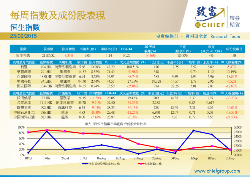 每周指数及成份股表现