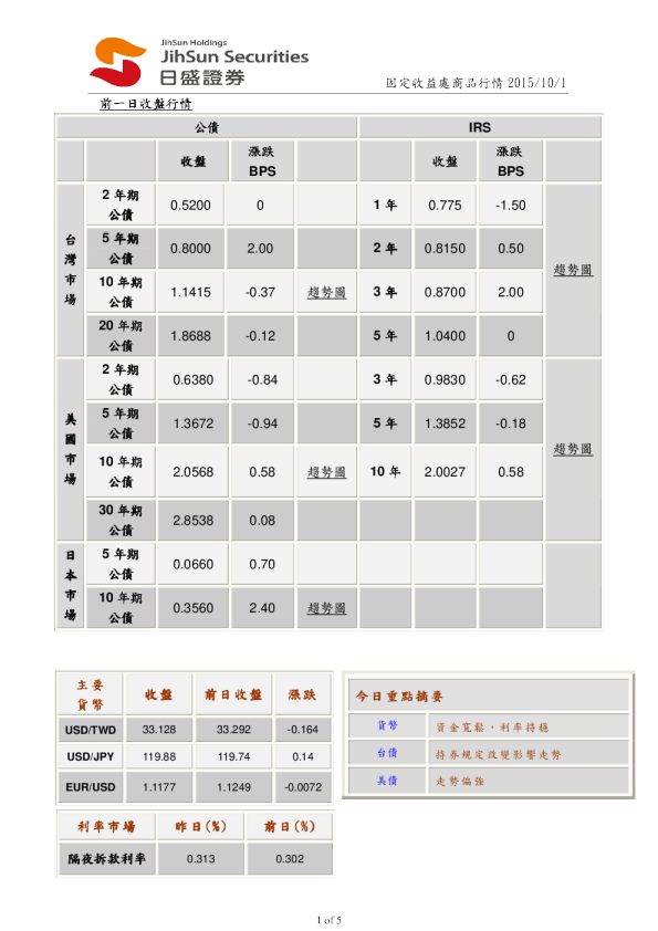固定收益处商品行情