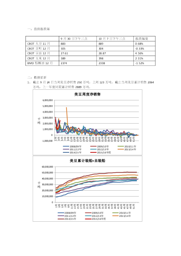 国庆豆类外盘回顾