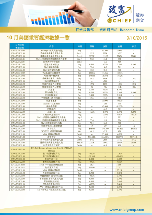 10月美国重要经济数据一览