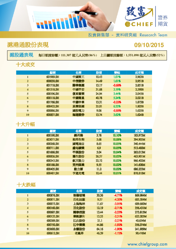 沪港通股份表现