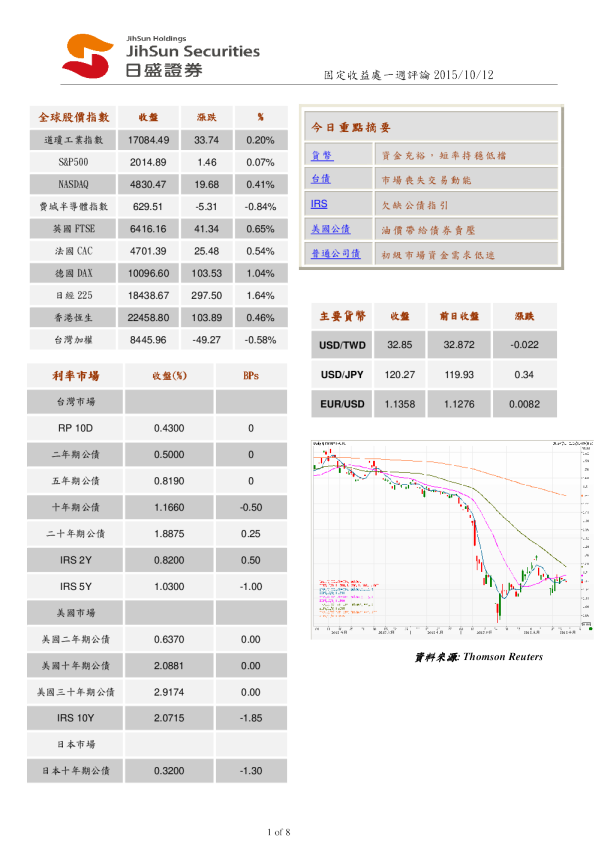 固定收益处一周评论