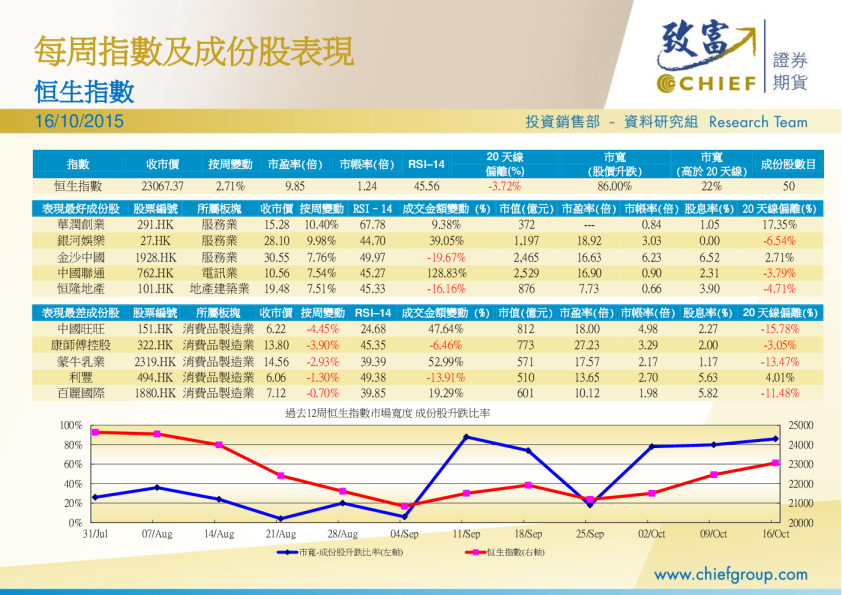 每周指数及成份股表现