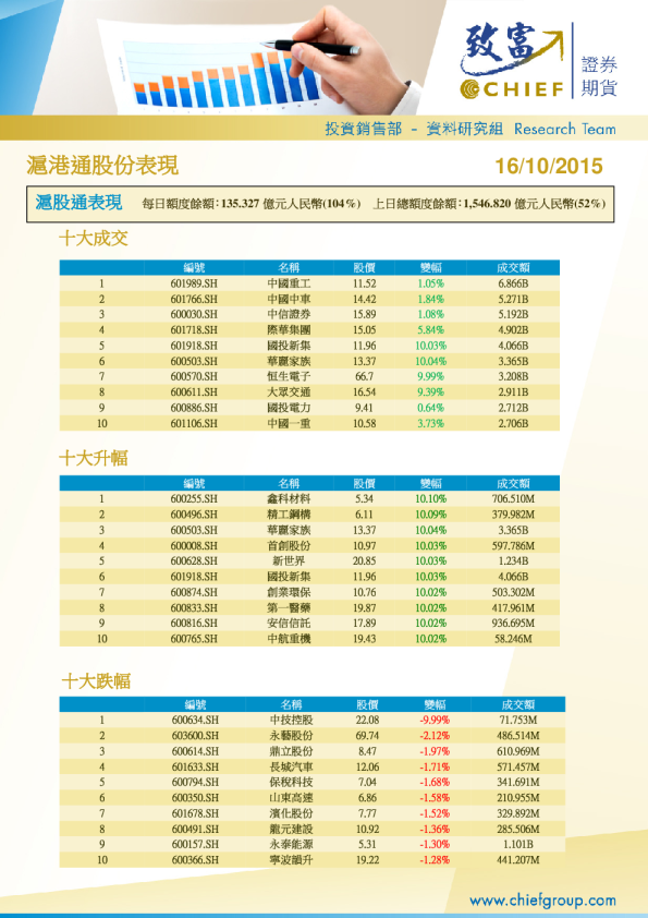 沪港通股份表现