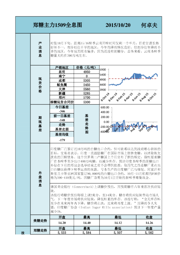 郑糖主力1509全息图