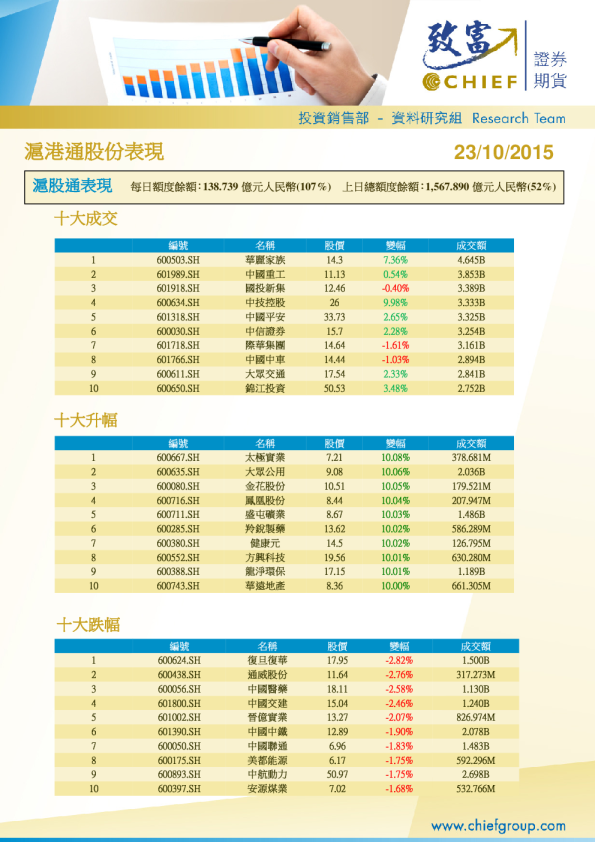 沪港通股份表现