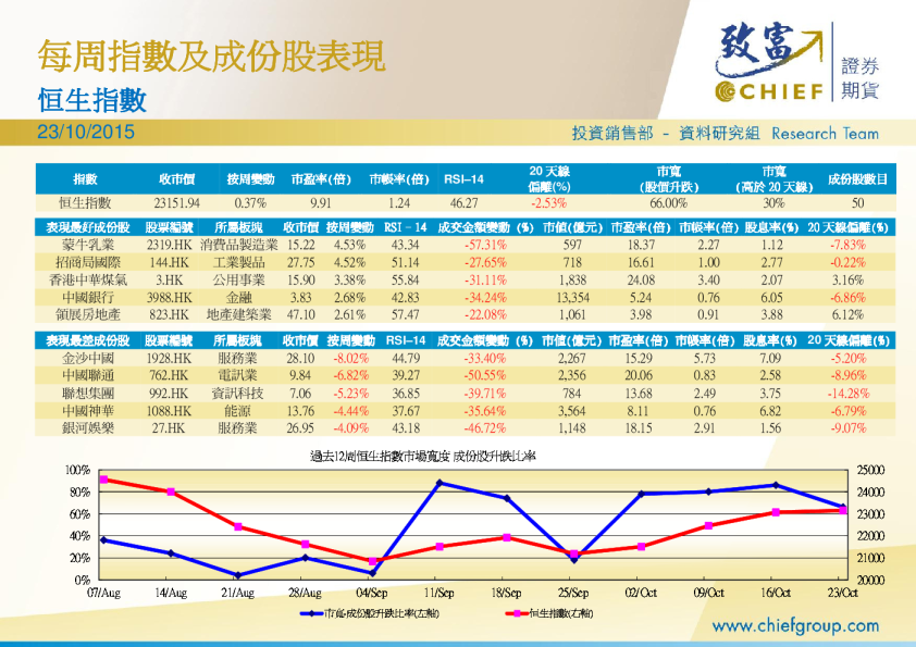 每周指数及成份股表现