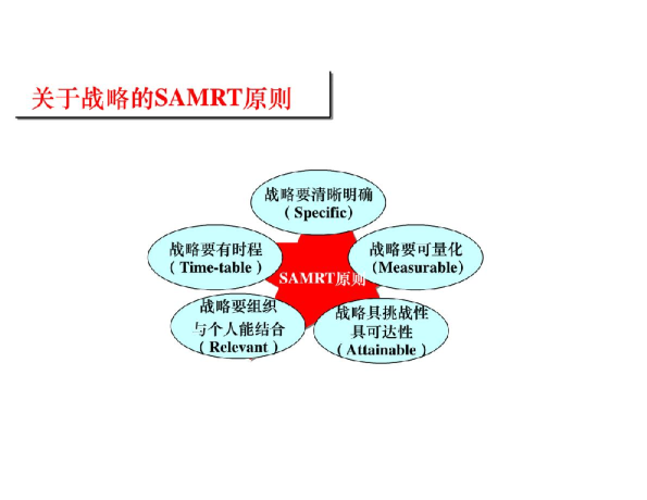 关于战略的SAMRT原则