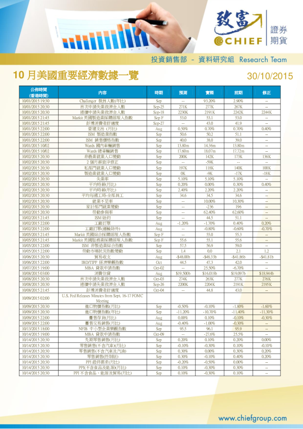 10月美国重要经济数据一览