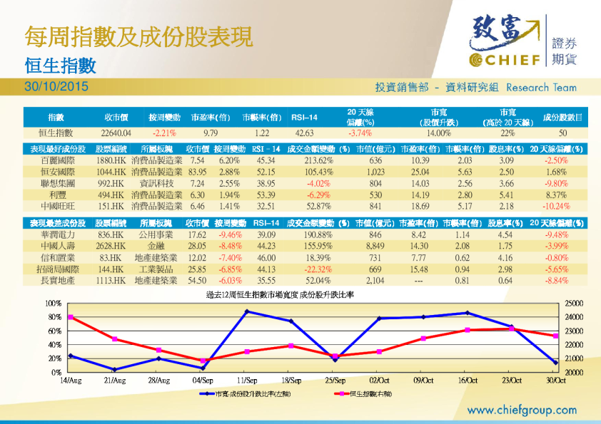 每周指数及成份股表现