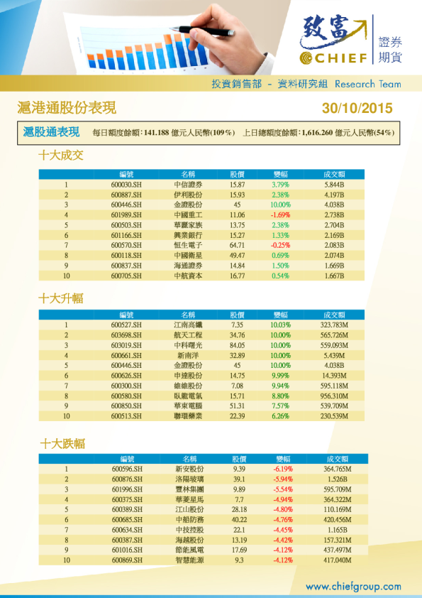 沪港通股份表现