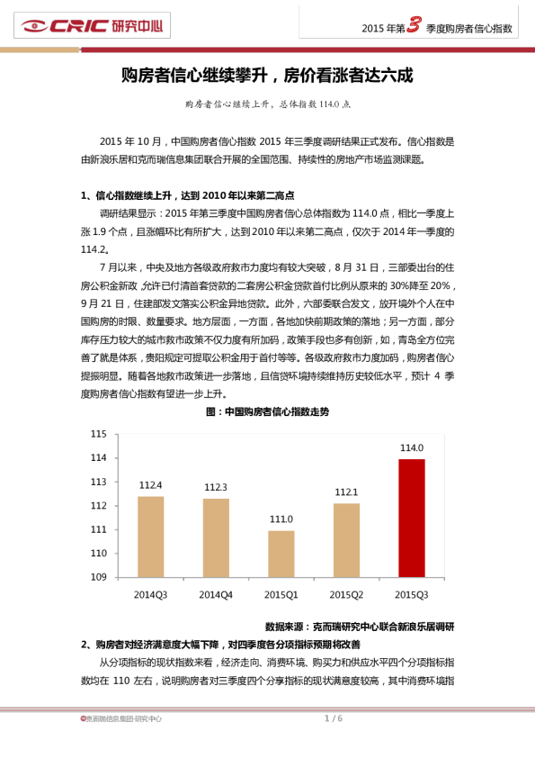 购房者信心继续攀升，房价看涨者达六成
