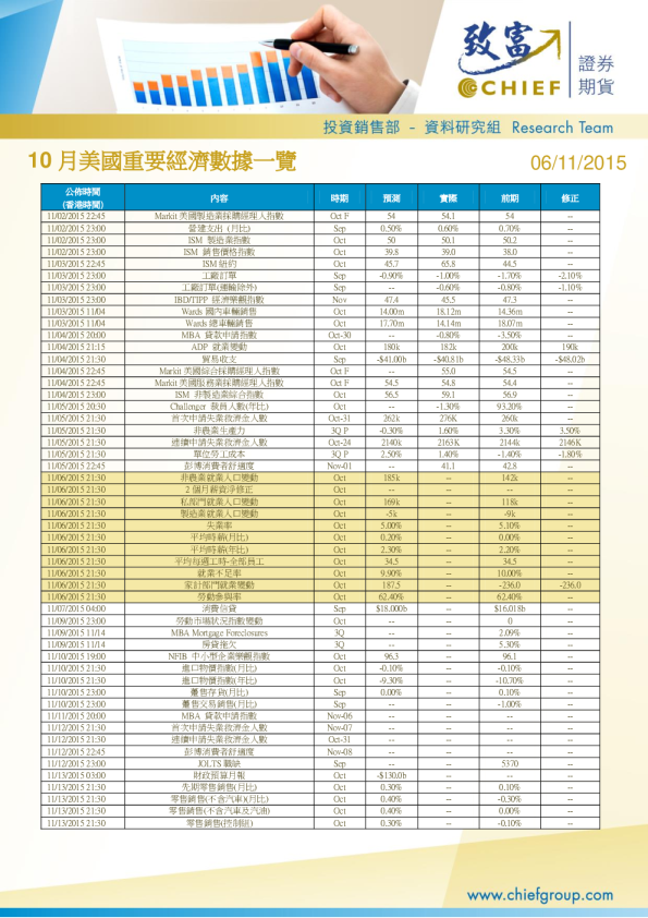 10月美国重要经济数据