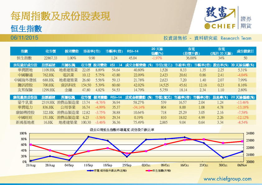 每周指数及成份股表现