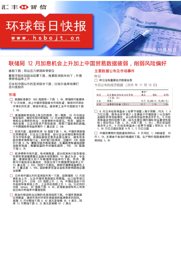 环球每日快报：联储局12月加息机会上升加上中国贸易数据疲弱，削弱风险偏好