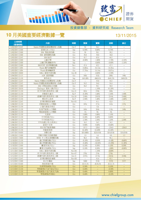 10月美国重要经济数据一览