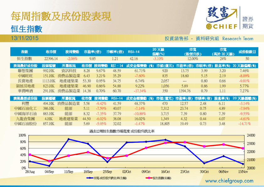 每周指数及成份股表现