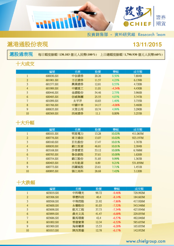 沪港通股份表现