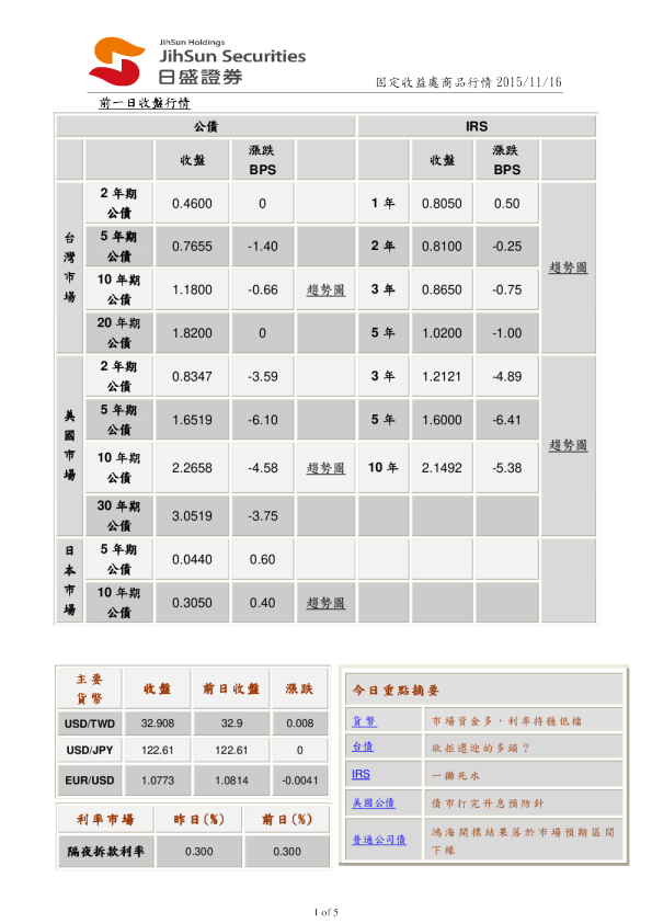 固定收益处商品行情