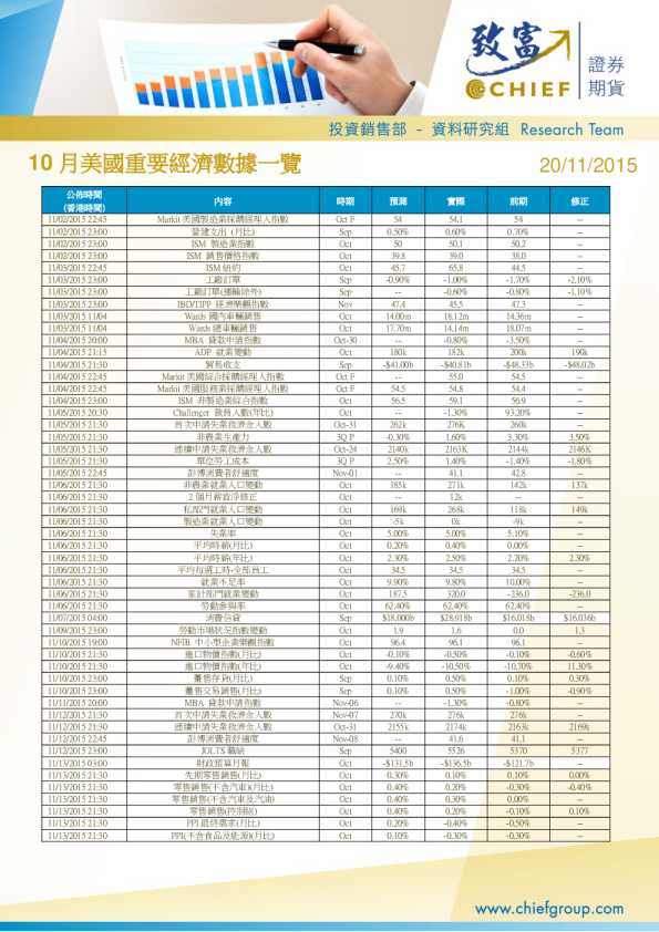 10月美国重要经济数据一览
