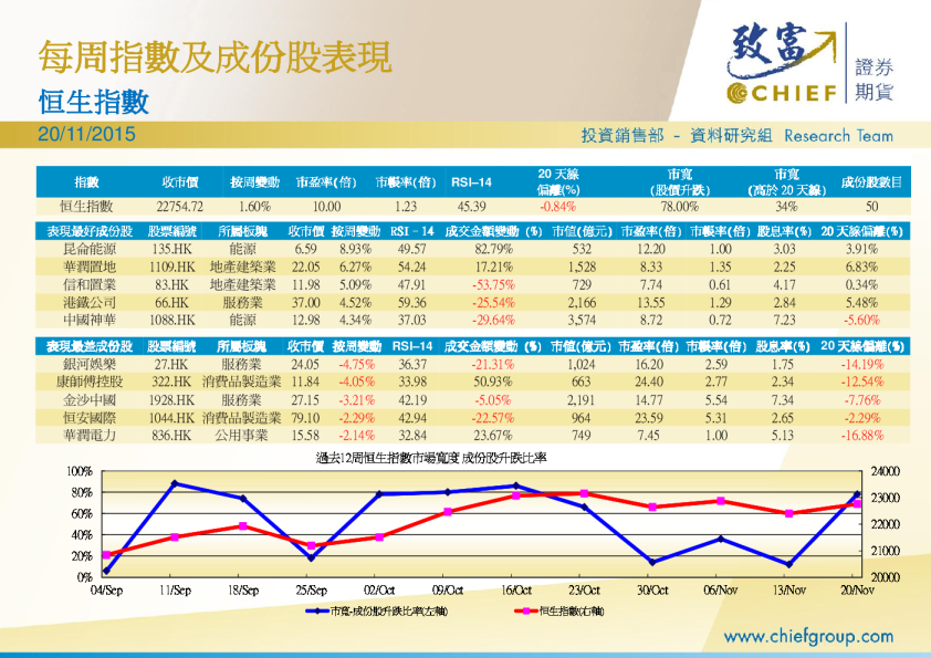 每周指数及成份股表现