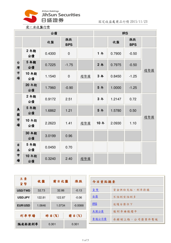 固定收益处商品行情